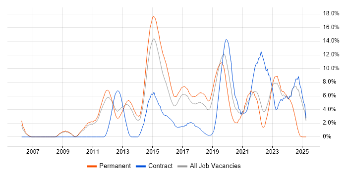 Job vacancy trend for Python in Leatherhead Job vacancy trend for Python in Leatherhead