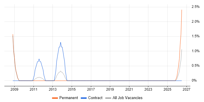 QMS job vacancy trend in Leatherhead