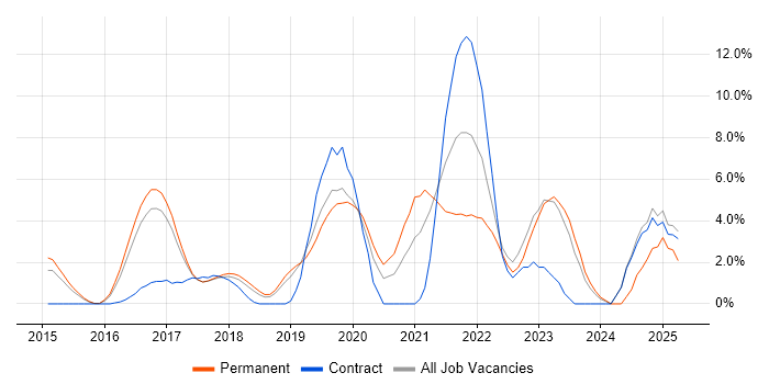 Job vacancy trend for React in Leatherhead
