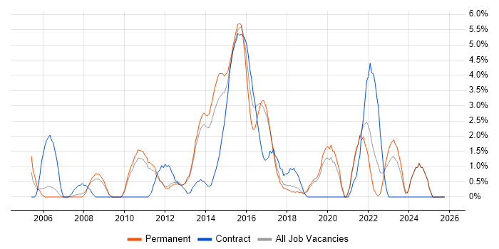 Red Hat job vacancy trend in Leatherhead