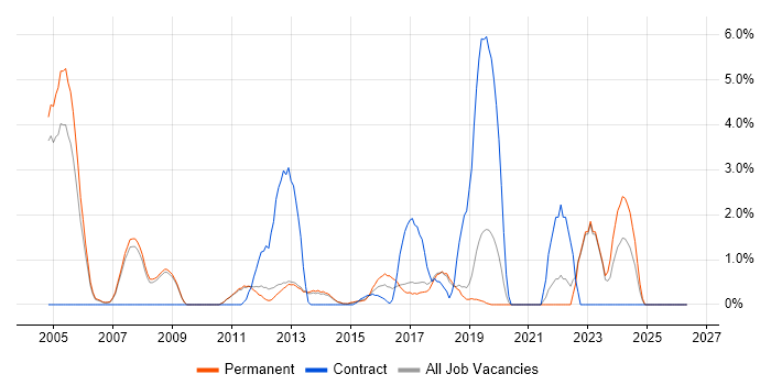 Requirements Analysis job vacancy trend in Leatherhead