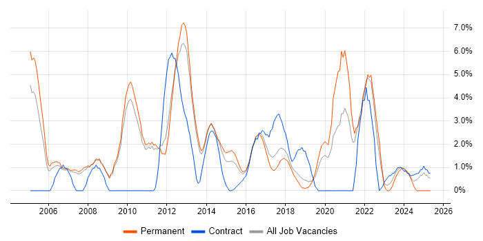 Job vacancy trend for Requirements Gathering in Leatherhead Job vacancy trend for Requirements Gathering in Leatherhead