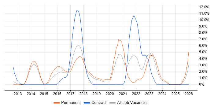 RESTful job vacancy trend in Leatherhead