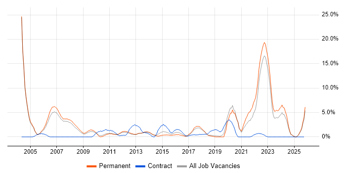 Retail job vacancy trend in Leatherhead