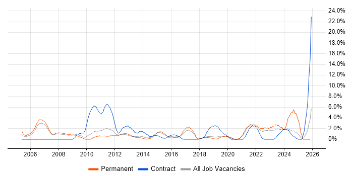 Risk Management job vacancy trend in Leatherhead