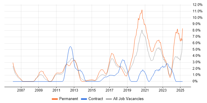Job vacancy trend for Roadmaps in Leatherhead