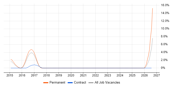 RxJS job vacancy trend in Leatherhead