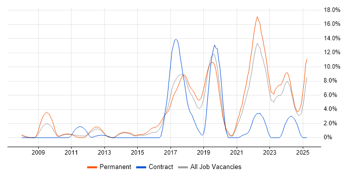 Job vacancy trend for SaaS in Leatherhead