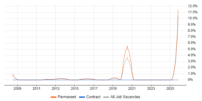 Sales Account Manager job vacancy trend in Leatherhead