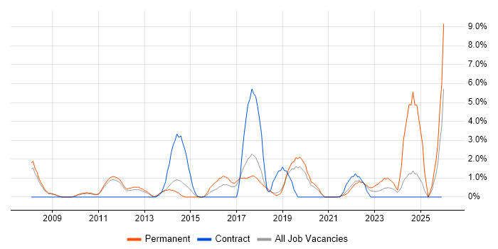 Salesforce job vacancy trend in Leatherhead