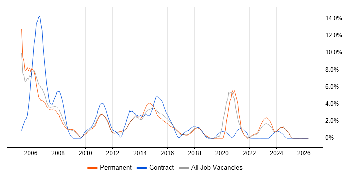 SAN job vacancy trend in Leatherhead