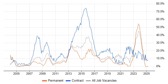 Job vacancy trend for SC Cleared in Leatherhead Job vacancy trend for SC Cleared in Leatherhead