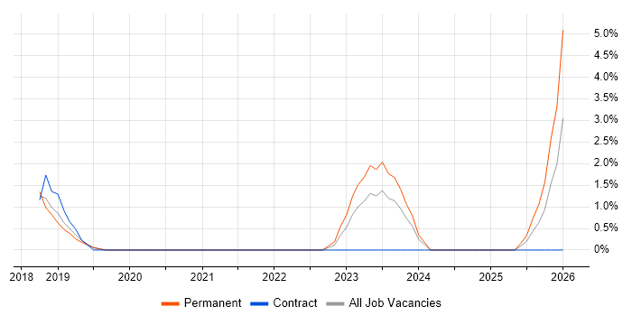 Scaled Agile Framework job vacancy trend in Leatherhead