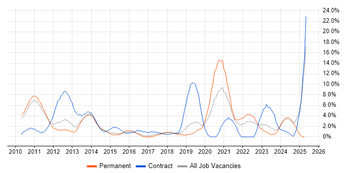 Job vacancy trend for SCCM in Leatherhead