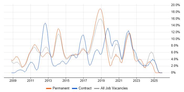 Scrum job vacancy trend in Leatherhead
