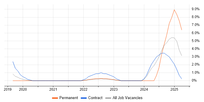 Job vacancy trend for SD-WAN in Leatherhead Job vacancy trend for SD-WAN in Leatherhead