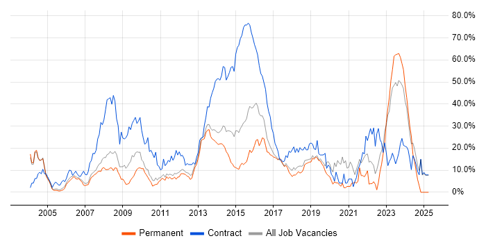 Job vacancy trend for Security Cleared in Leatherhead Job vacancy trend for Security Cleared in Leatherhead