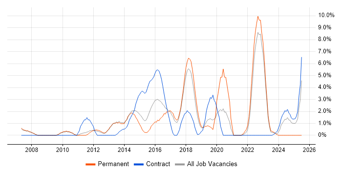 Job vacancy trend for Security Engineer in Leatherhead