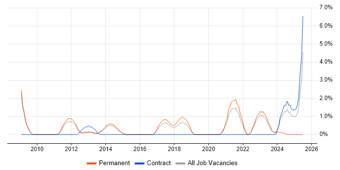 Job vacancy trend for Security Management in Leatherhead Job vacancy trend for Security Management in Leatherhead