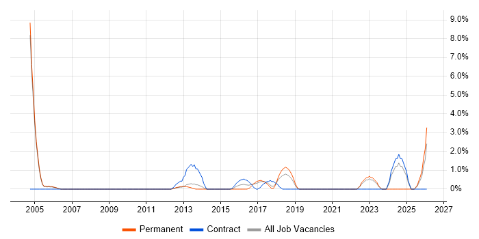 Security Manager job vacancy trend in Leatherhead