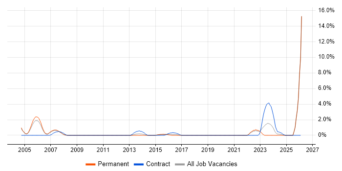 Security Specialist job vacancy trend in Leatherhead