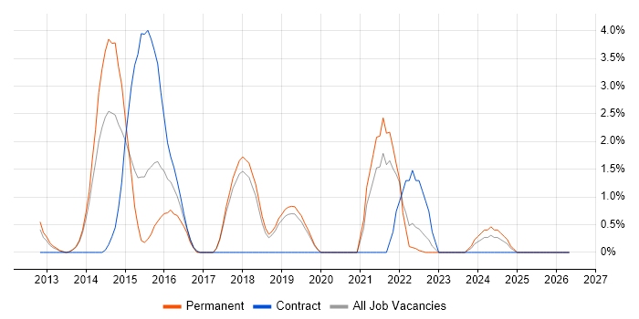 Security Testing job vacancy trend in Leatherhead