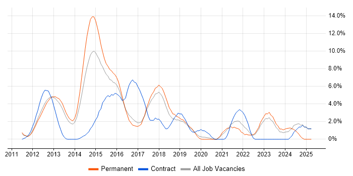 Job vacancy trend for Selenium in Leatherhead Job vacancy trend for Selenium in Leatherhead