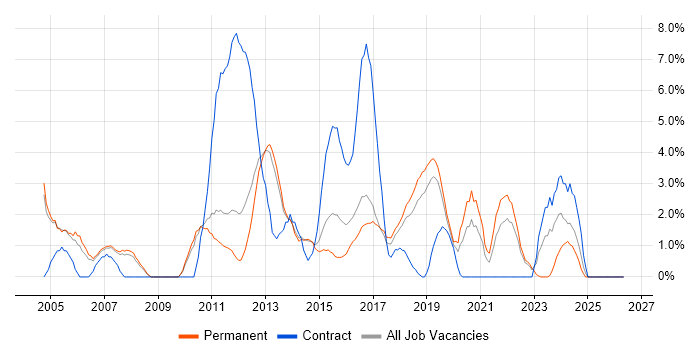 Senior Analyst job vacancy trend in Leatherhead