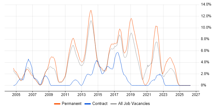 Senior Developer job vacancy trend in Leatherhead