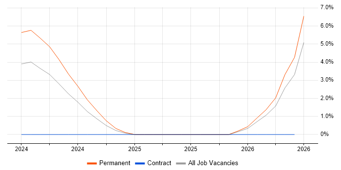 Senior Siebel Developer job vacancy trend in Leatherhead