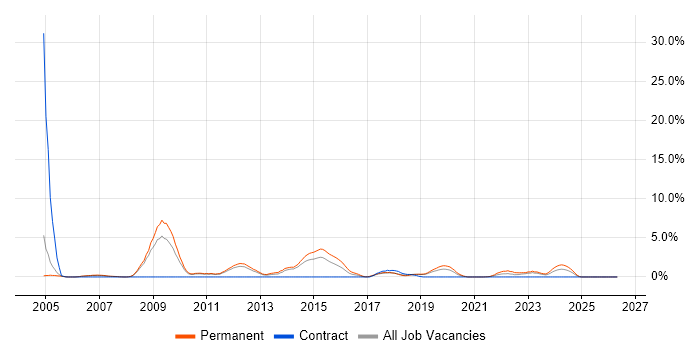 Senior Software Engineer job vacancy trend in Leatherhead