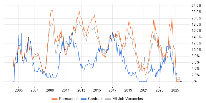 Senior job vacancy trend in Leatherhead