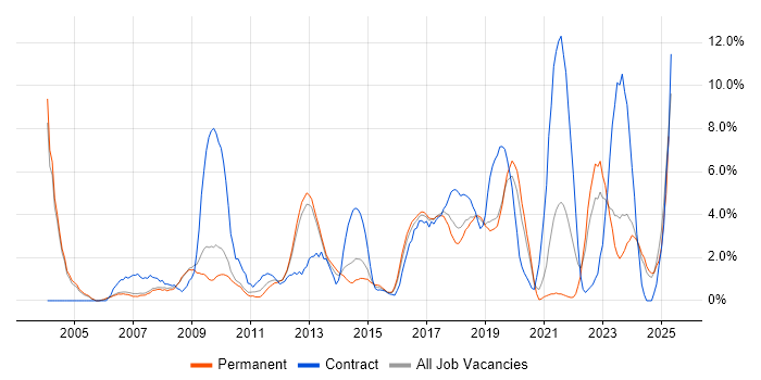 Job vacancy trend for Service Analyst in Leatherhead