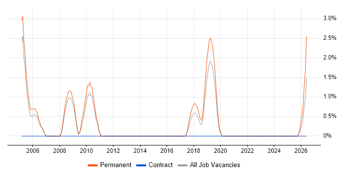 Service Delivery Management job vacancy trend in Leatherhead
