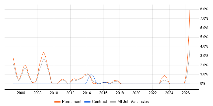 Service Delivery Manager job vacancy trend in Leatherhead