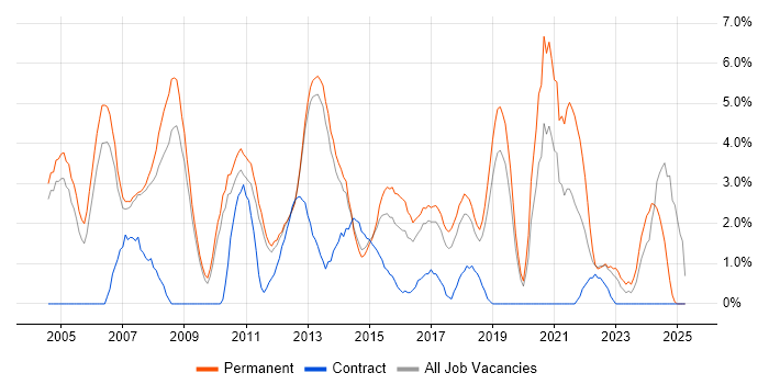 Job vacancy trend for Service Delivery in Leatherhead Job vacancy trend for Service Delivery in Leatherhead
