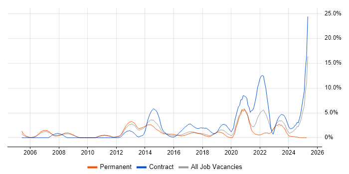 Job vacancy trend for Service Management in Leatherhead Job vacancy trend for Service Management in Leatherhead
