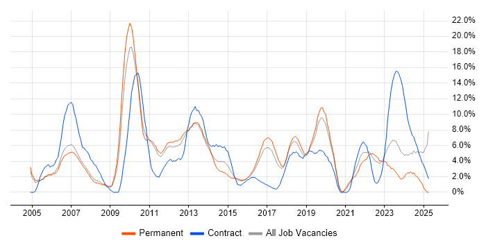 Job vacancy trend for SharePoint in Leatherhead Job vacancy trend for SharePoint in Leatherhead