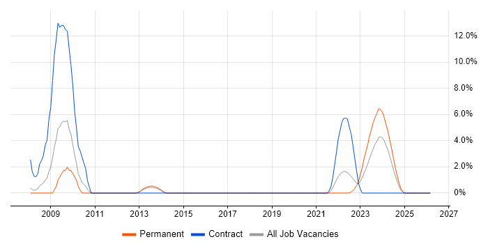 Siebel CRM job vacancy trend in Leatherhead