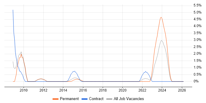 Siebel Developer job vacancy trend in Leatherhead