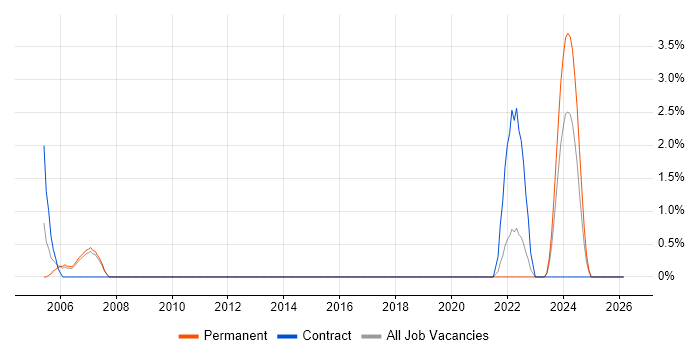 Siebel EIM job vacancy trend in Leatherhead