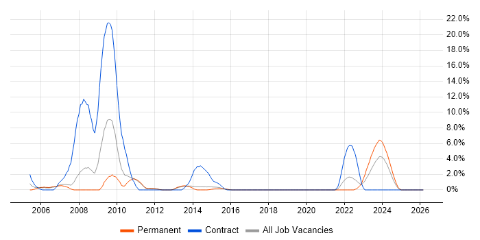 Siebel job vacancy trend in Leatherhead