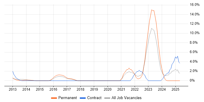 Job vacancy trend for SIEM in Leatherhead Job vacancy trend for SIEM in Leatherhead
