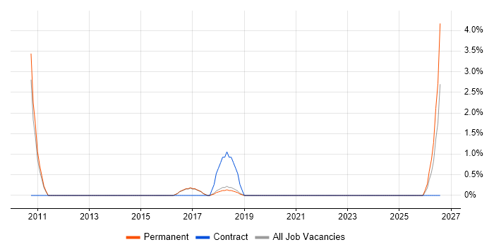 Site Engineer job vacancy trend in Leatherhead