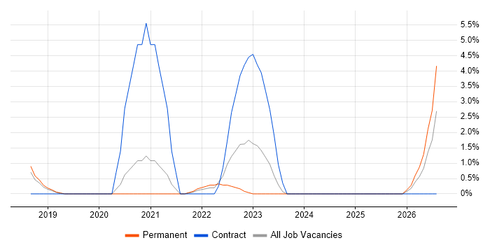 Site Reliability Engineering job vacancy trend in Leatherhead