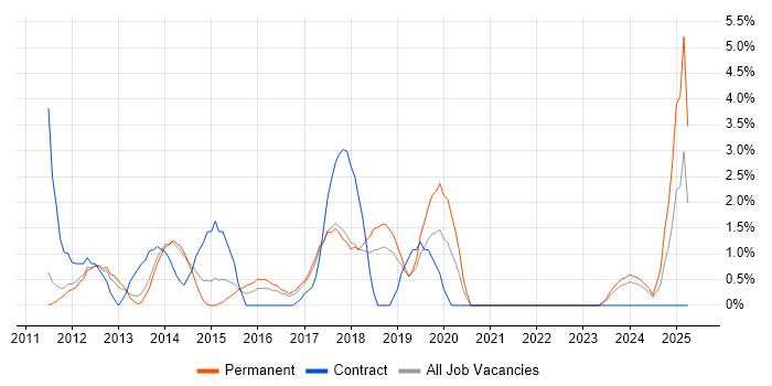 Job vacancy trend for Social Media in Leatherhead
