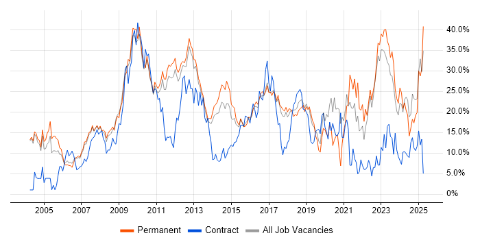 Job vacancy trend for Social Skills in Leatherhead Job vacancy trend for Social Skills in Leatherhead