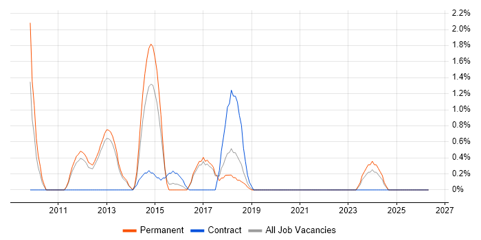 Software Development Manager job vacancy trend in Leatherhead