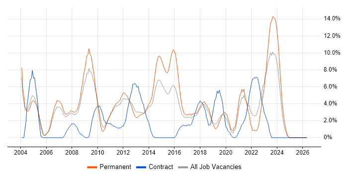 Software Engineer job vacancy trend in Leatherhead