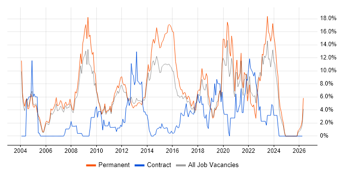 Software Engineering job vacancy trend in Leatherhead